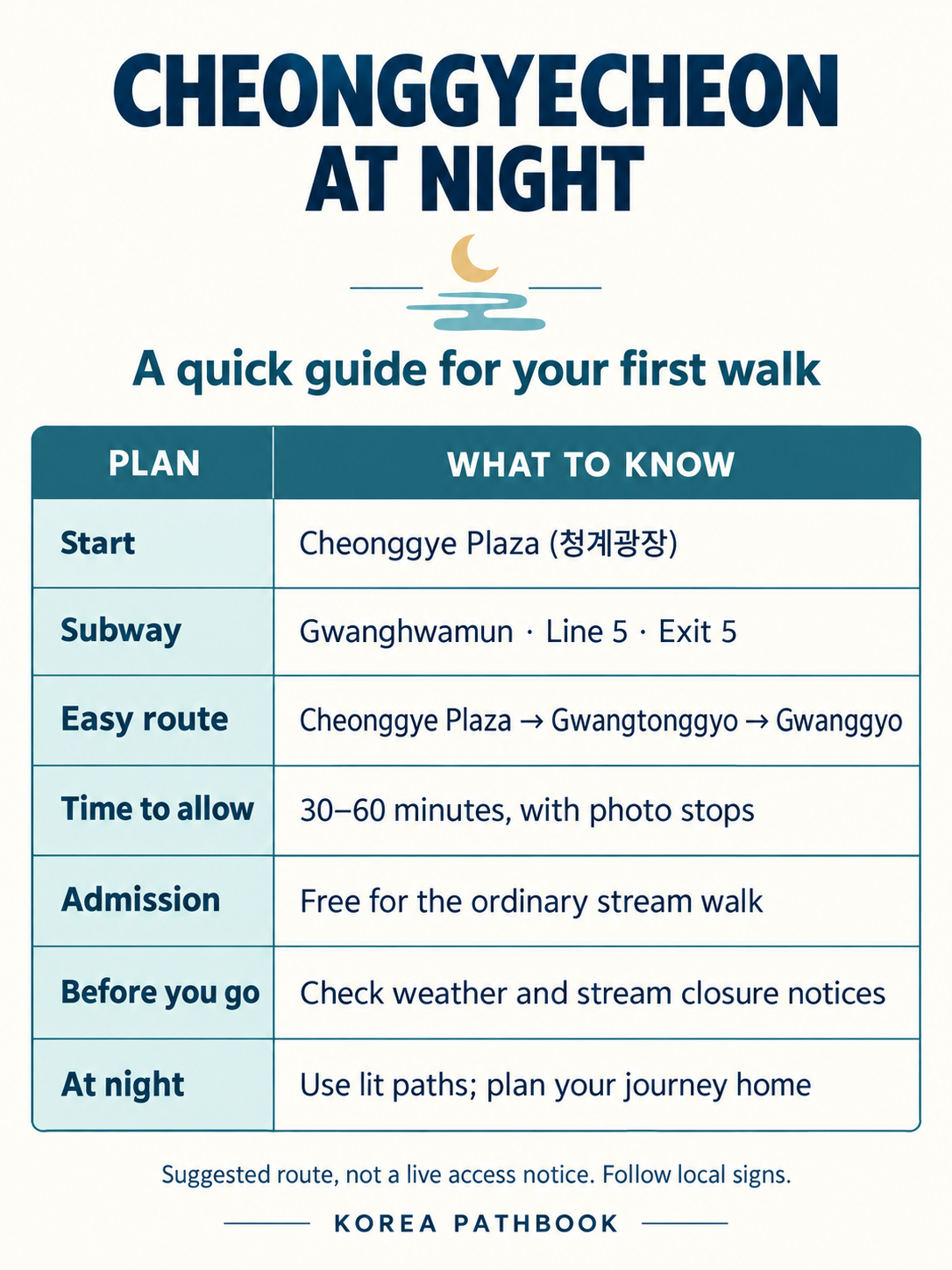 Table summarizing the starting point, subway access, short route, suggested time, admission and night-walk precautions.