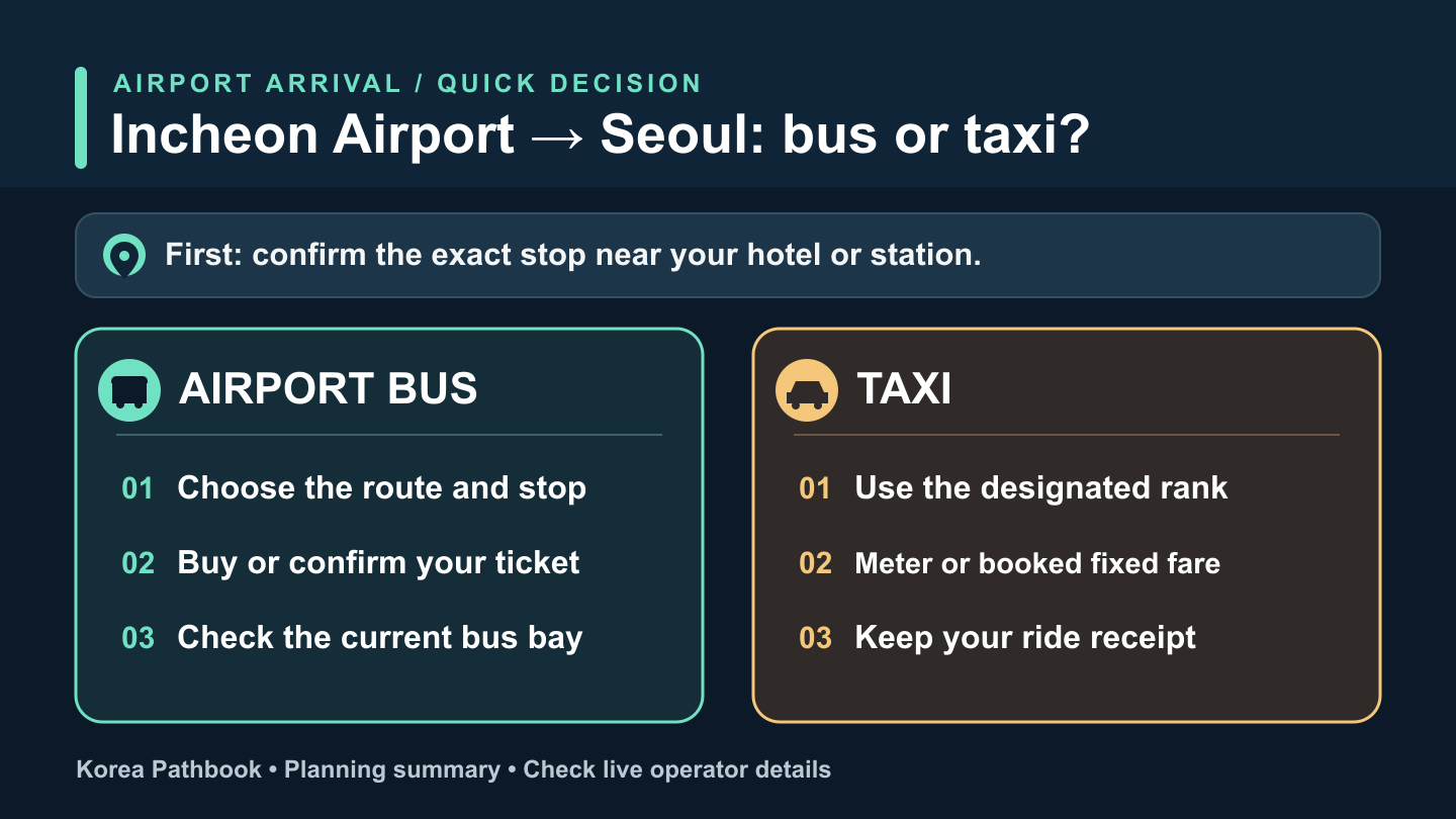 Visual guide comparing Incheon Airport bus and taxi choices for Seoul transfers