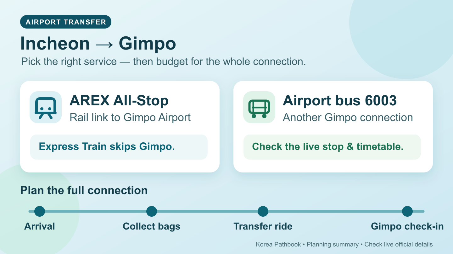 Incheon to Gimpo Airport transfer: AREX All-Stop or airport bus 6003, with time for bags and check-in