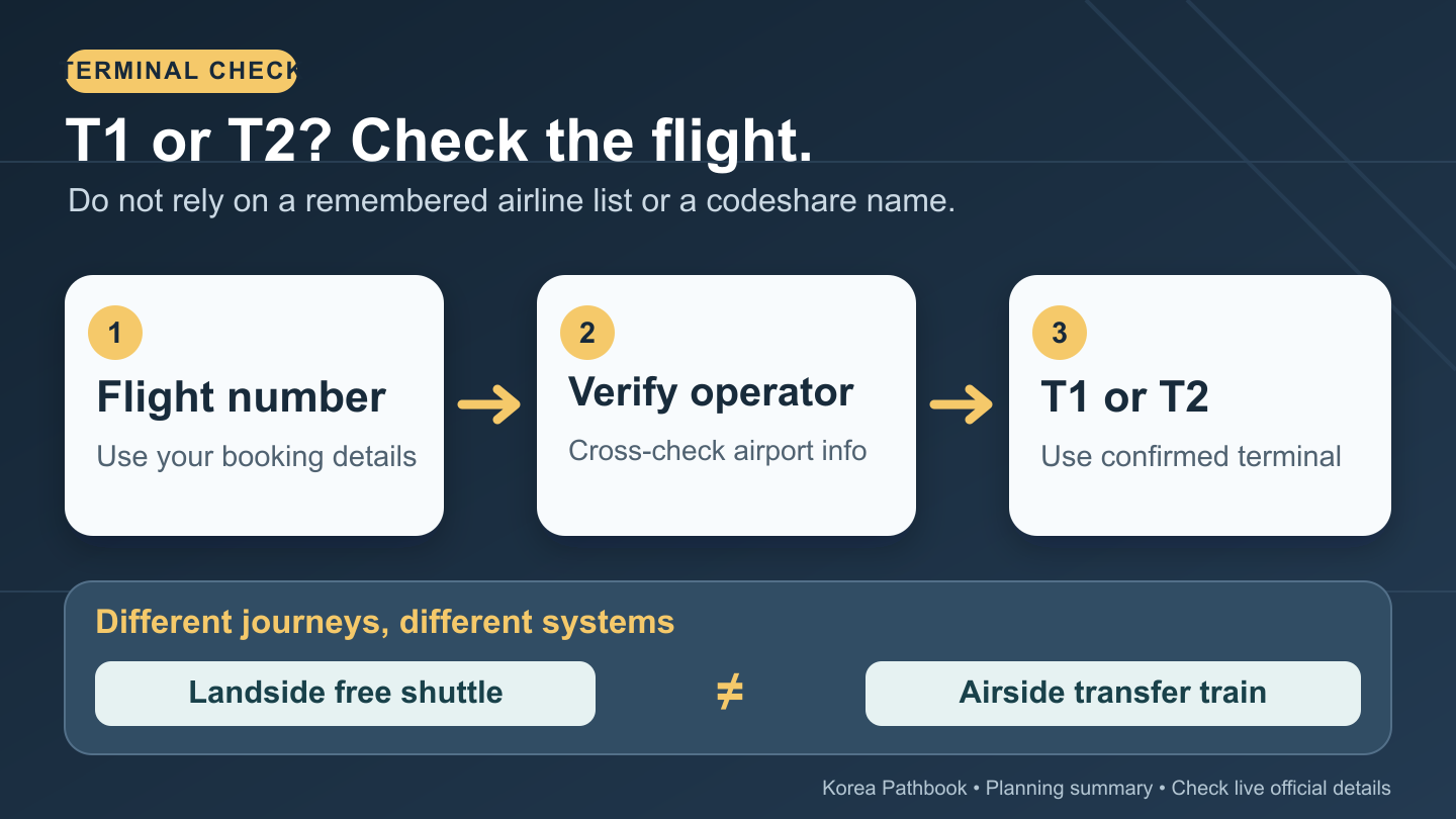 Checklist to confirm Incheon Airport Terminal 1 or Terminal 2 for a flight and transfer if needed